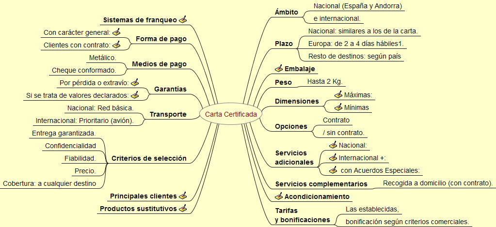 Carta Certificada